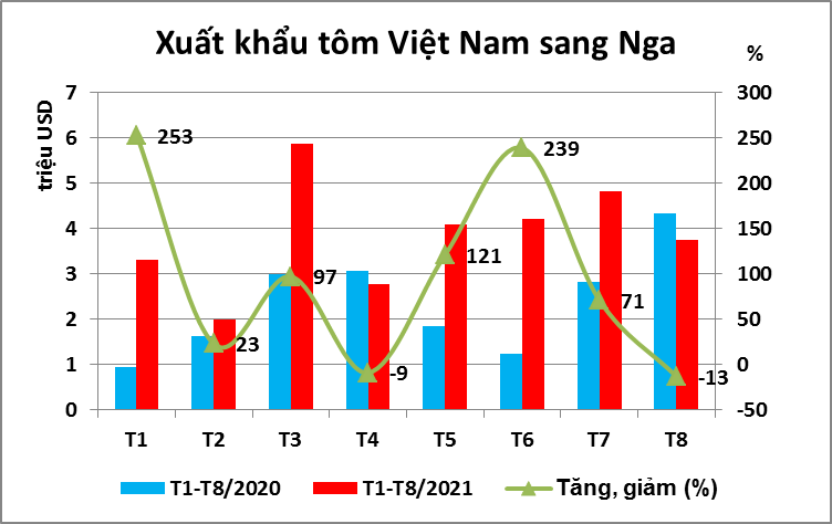 Xuất khẩu tôm sang Nga tăng mạnh 51%