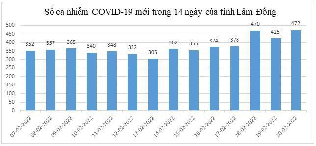 Thống kế số ca nhiễm Covid-19 đang gia tăng ở Lâm Đồng.  Ảnh: Lâm Viên