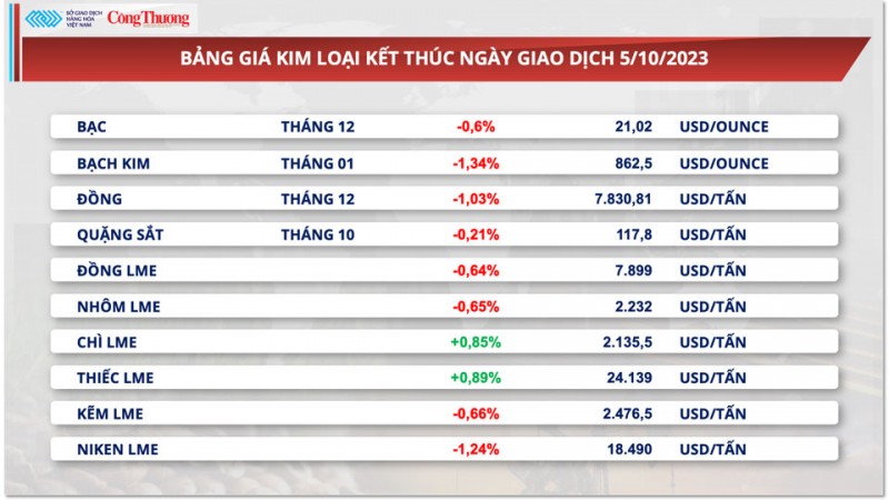 Thị trường hàng hóa hôm nay ngày 6/10/2023: Giá dầu tiếp tục giảm mạnh, giá cà phê tiếp tục giảm