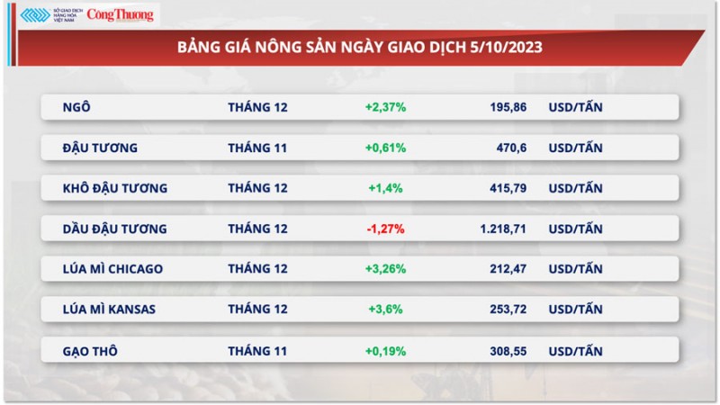 Thị trường hàng hóa hôm nay ngày 6/10/2023: Giá dầu tiếp tục giảm mạnh, giá cà phê tiếp tục giảm