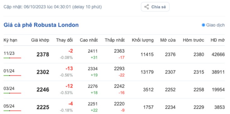 Giá cà phê hôm nay, ngày 6/10/2023: Giá cà phê trong nước