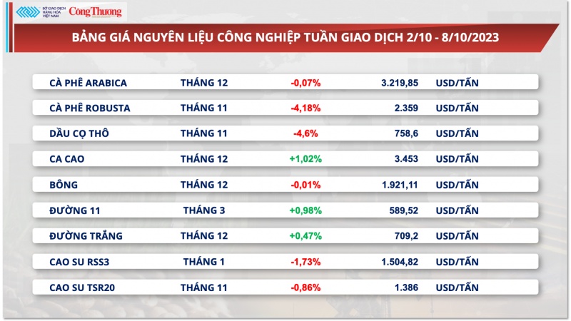 Thị trường hàng hóa hôm nay ngày 9/10/2023: Nguyên nhân giá kim loại, năng lượng giảm sâu?