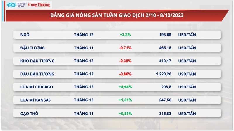 Thị trường hàng hóa hôm nay ngày 9/10/2023: Nguyên nhân giá kim loại, năng lượng giảm sâu?