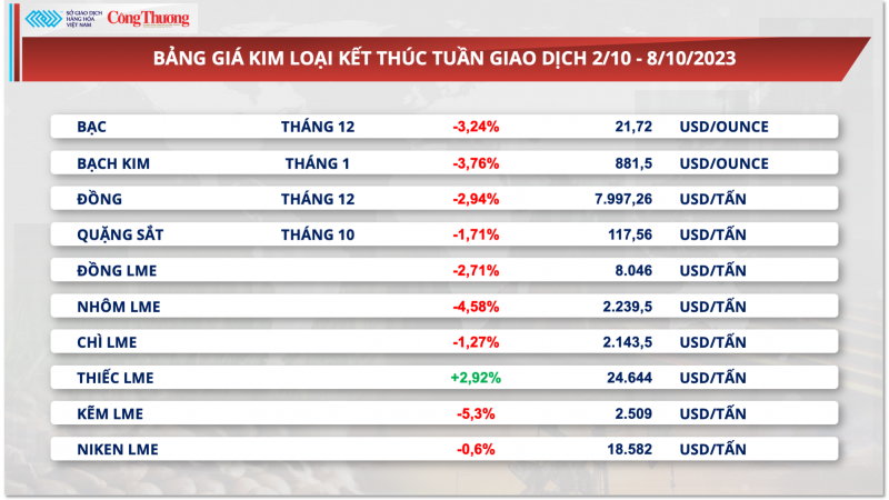 Thị trường hàng hóa hôm nay ngày 9/10/2023: Nguyên nhân giá kim loại, năng lượng giảm sâu?