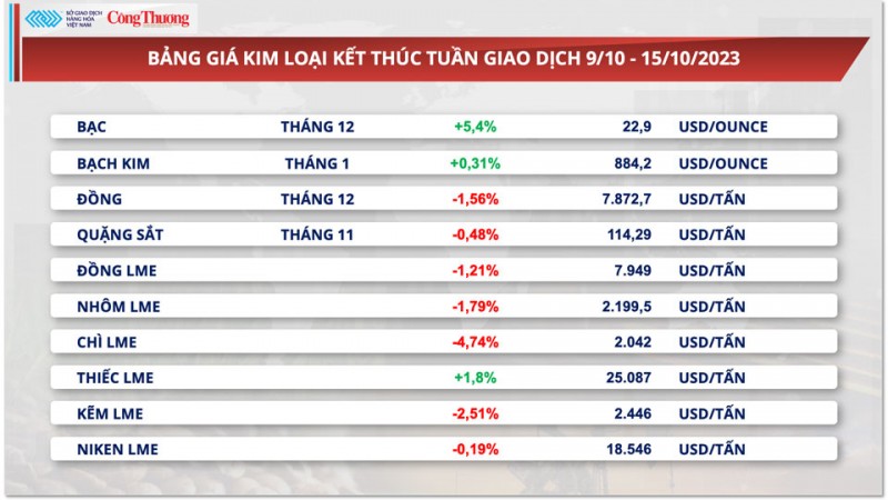 Thị trường hàng hóa hôm nay ngày 16/10/2023: Giá dầu thô đi lên, giá Arabica bật tăng mạnh hơn 6%