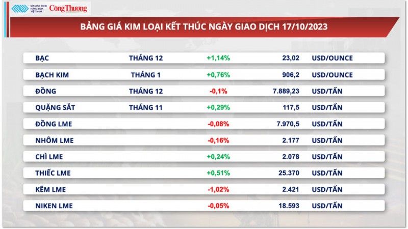 Thị trường hàng hóa hôm nay ngày 18/10/2023:Giá dầu đi lên trước chuyến thăm Israel của Tổng thống Mỹ,giá cà phê tăng