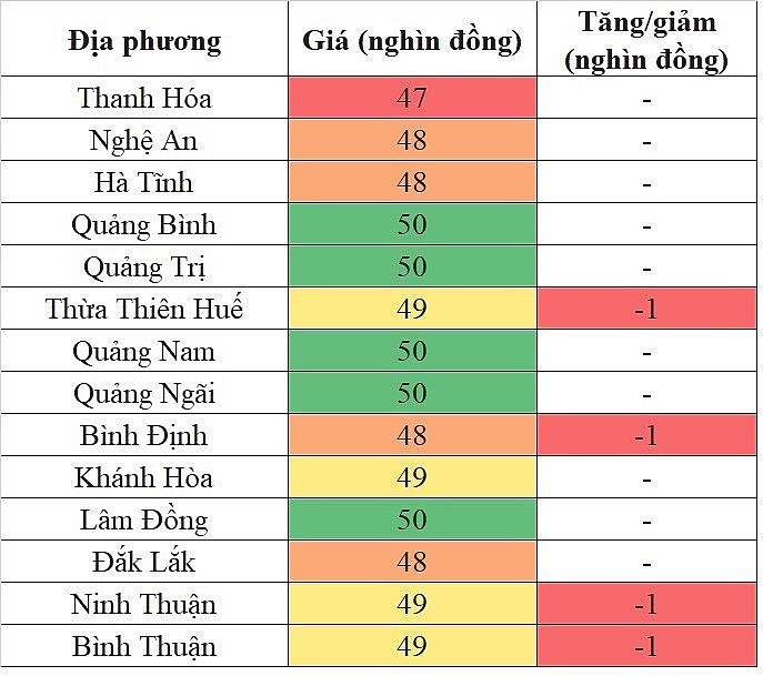 Tại khu vực miền Trung - Tây Nguyên, giá heo hơi hôm nay giảm nhẹ một giá tại một vài địa phương