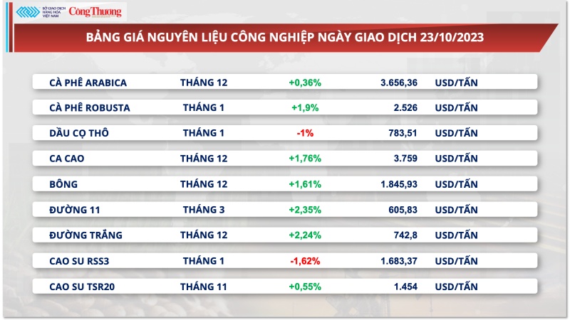 Thị trường hàng hóa hôm nay ngày 24/10/2023: Giá năng lượng giảm mạnh