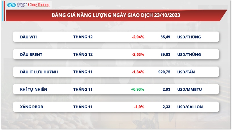 Thị trường hàng hóa hôm nay ngày 24/10/2023: Giá năng lượng giảm mạnh