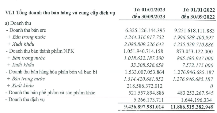 Lợi nhuận Đạm Cà Mau rơi về đáy 4 năm, thu 400 tỷ lãi tiền gửi trong 9 tháng - Ảnh 3.