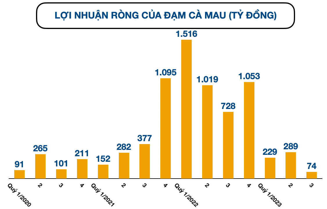 Lợi nhuận Đạm Cà Mau rơi về đáy 4 năm, thu 400 tỷ lãi tiền gửi trong 9 tháng - Ảnh 1.