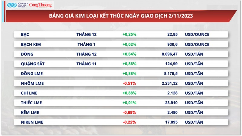 Thị trường hàng hóa hôm nay ngày 3/11/2023: Giá dầu cắt chuỗi giảm 3 ngày, kim loại tăng giá do sự suy yếu của đồng bạc xanh