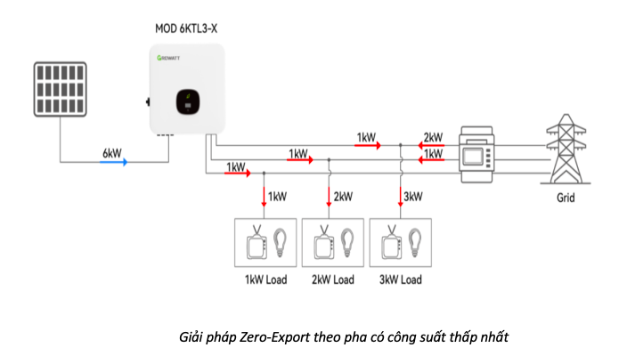 Growatt giới thiệu các giải pháp chống phát ngược lên lưới cho các hệ thống điện mặt trời 3 pha