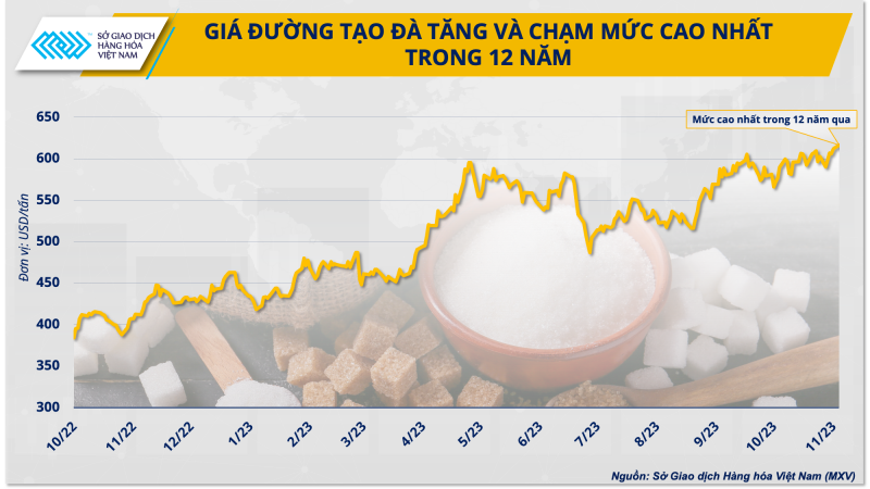 Giá đường cao lịch sử có tạo nên ‘thời điểm vàng’ cho ngành mía đường hồi phục?