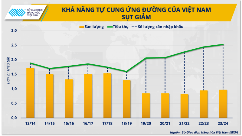 Giá đường cao lịch sử có tạo nên ‘thời điểm vàng’ cho ngành mía đường hồi phục?