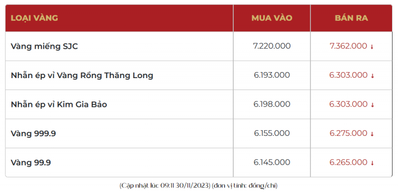 Giá vàng nhẫn lập đỉnh mới trên 63 triệu đồng/lượng, giá vàng SJC giảm mạnh