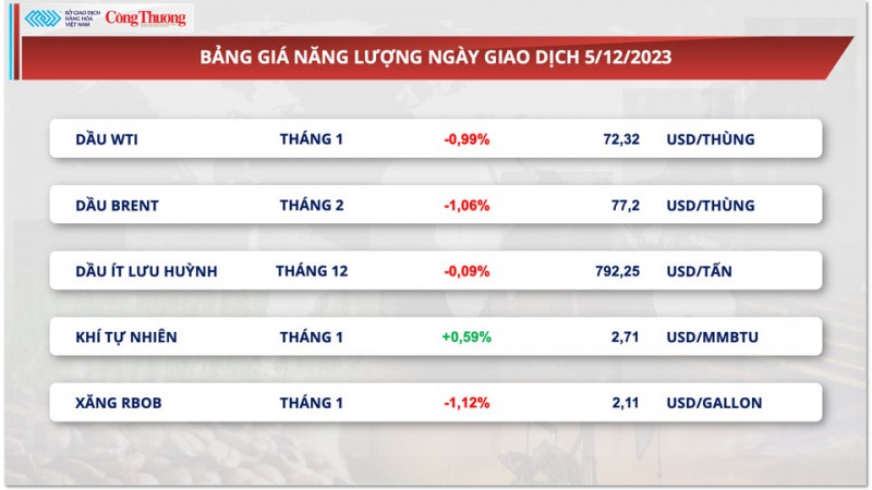 Thị trường hàng hoá hôm nay 6/12/2023:Giá dầu tiếp tục lao về mức thấp nhất, giá khô đậu tăng mạnh