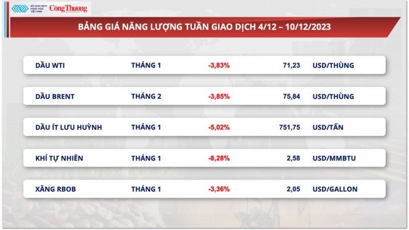 Thị trường hàng hoá hôm nay 11/12/2023: Giá dầu giảm liên tiếp, thị trường kim loại quý đỏ lửa