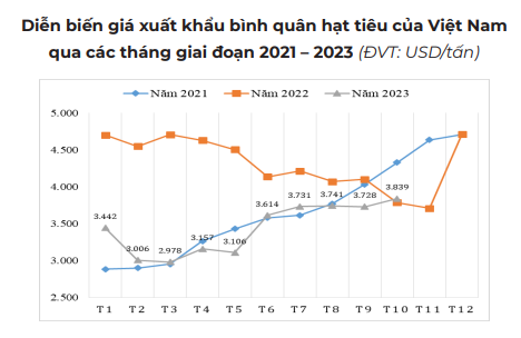 Việt Nam có dấu hiệu thiếu hụt hàng dự trữ, giá tiêu có thể chạm ngưỡng 100.000 đồng/kg - Ảnh 3.