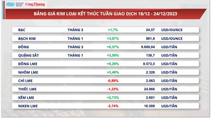 Thị trường hàng hoá hôm nay 25/12/2023: Giá ngô hợp đồng tháng 3 giảm hơn 2%,giá bạch kim dẫn dắt đà tăng