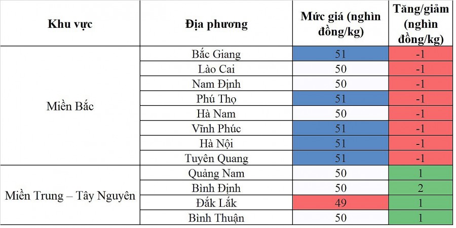 Biến động giá heo hơi