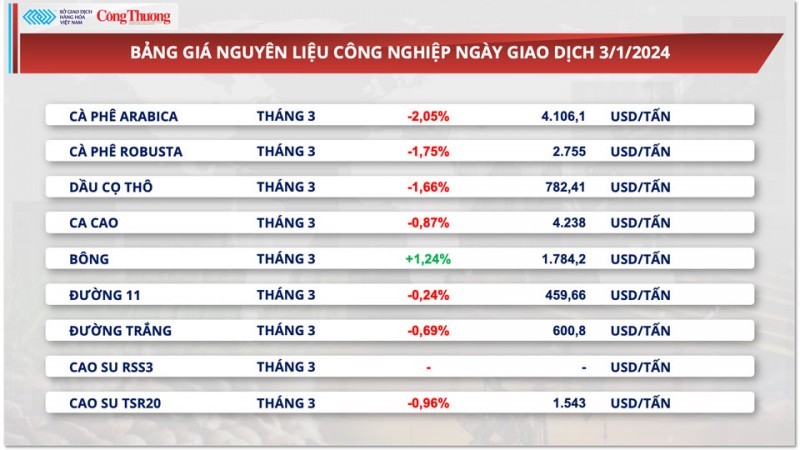 Năm 2024, thiếu hụt cà phê sẽ tiếp tục tái diễn