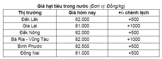 Thị trường hạt tiêu ngày 5/1: Giá tiêu trong nước vượt mốc 82.000 đồng/kg- Ảnh 2.