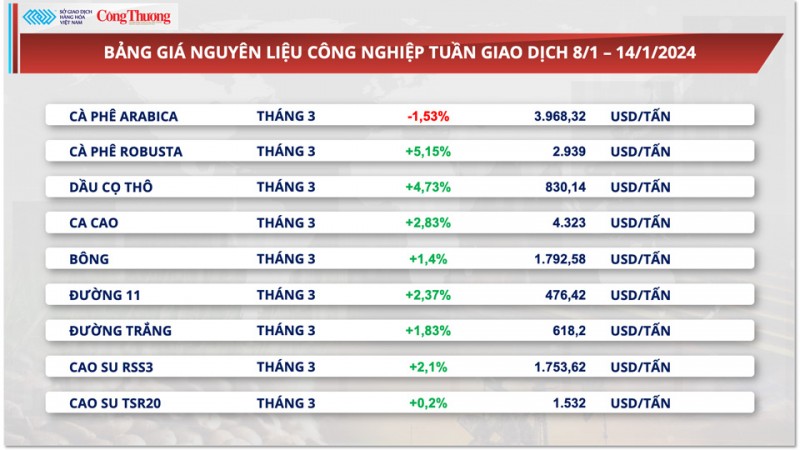 Giá cà phê xuất khẩu quay về vùng giá cao nhất 28 năm