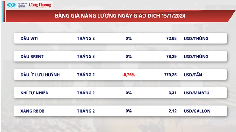 Giá dầu giằng co, giá quặng sắt giảm hai phiên liên tiếp