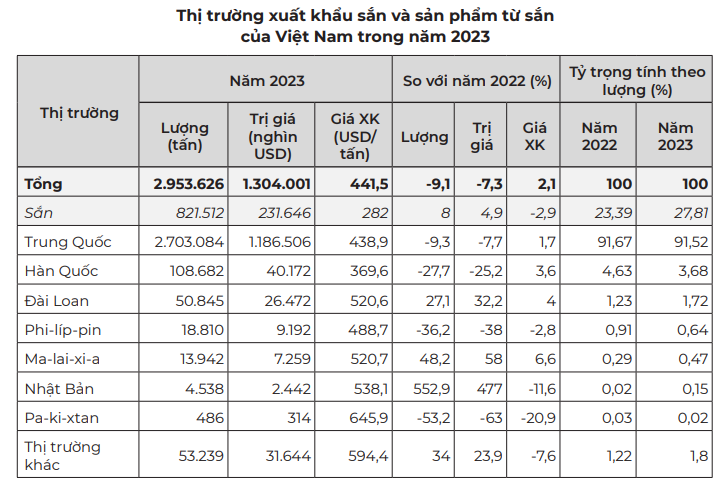 Giá củ sắn tươi tiếp tục tăng, nhà máy lại