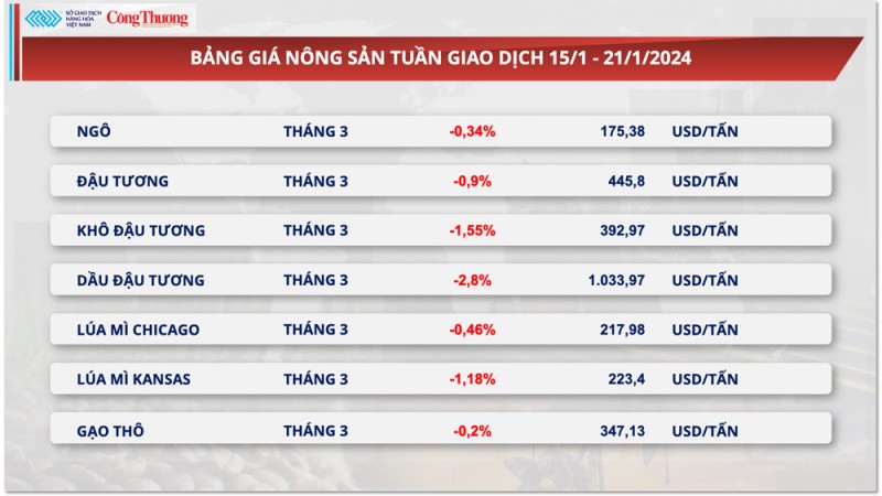 Thị trường hàng hóa hôm nay ngày 22/1/2024: Giá dầu diễn biến giằng co, giá khí tự nhiên lao dốc 24%