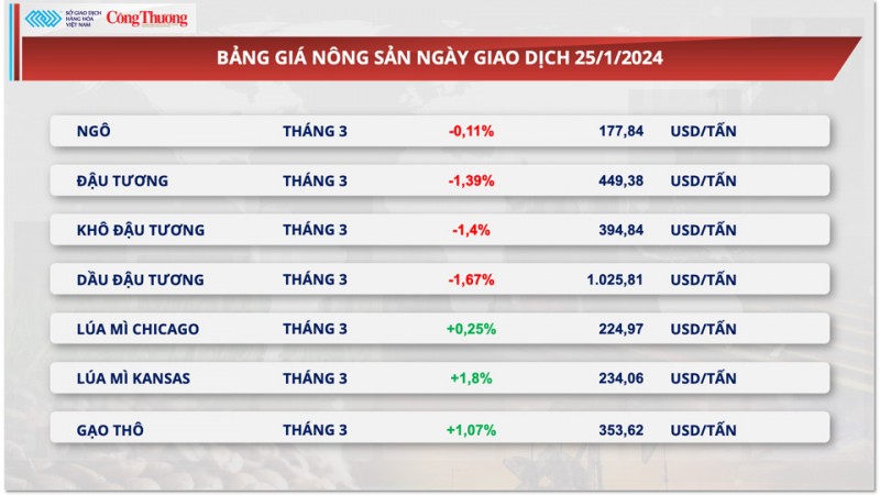 Thị trường hàng hóa hôm nay ngày 25/1: Triển vọng nhu cầu tích cực kéo giá dầu tăng 3%, giá đậu tương quay đầu giảm hơn 1%