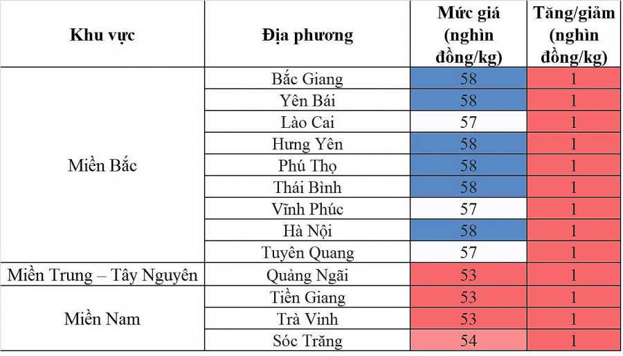 Biến động giá heo hơi