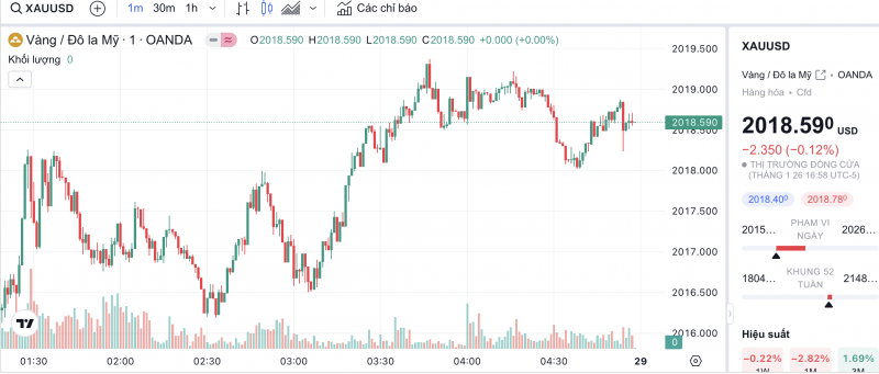 Giá vàng hôm nay 29/1/2024: Vàng
