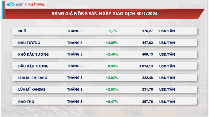 Thị trường hàng hóa hôm nay 31/1: Giá đậu tương chấm dứt chuỗi ba phiên suy yếu