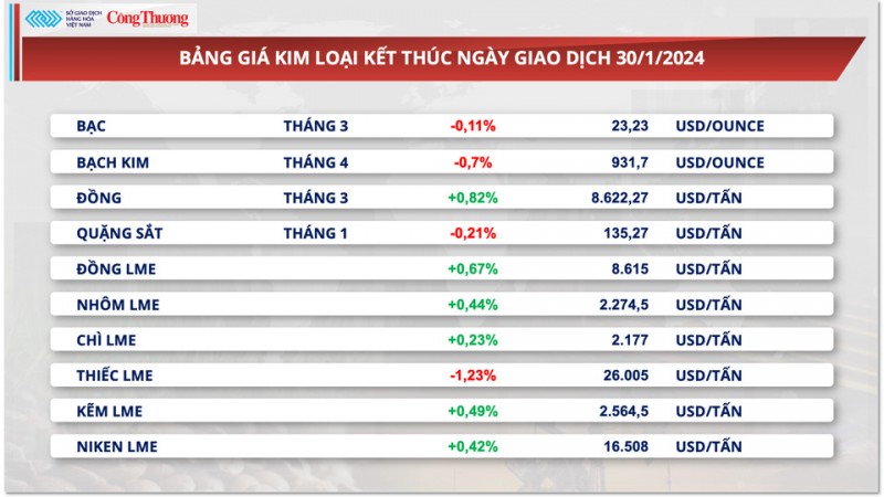 Thị trường hàng hóa hôm nay 31/1: Giá đậu tương chấm dứt chuỗi ba phiên suy yếu