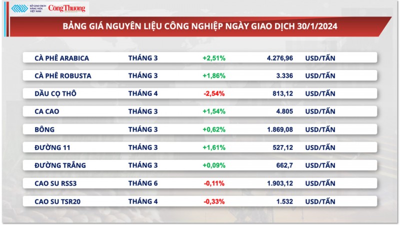 Thị trường hàng hóa hôm nay 31/1: Giá đậu tương chấm dứt chuỗi ba phiên suy yếu