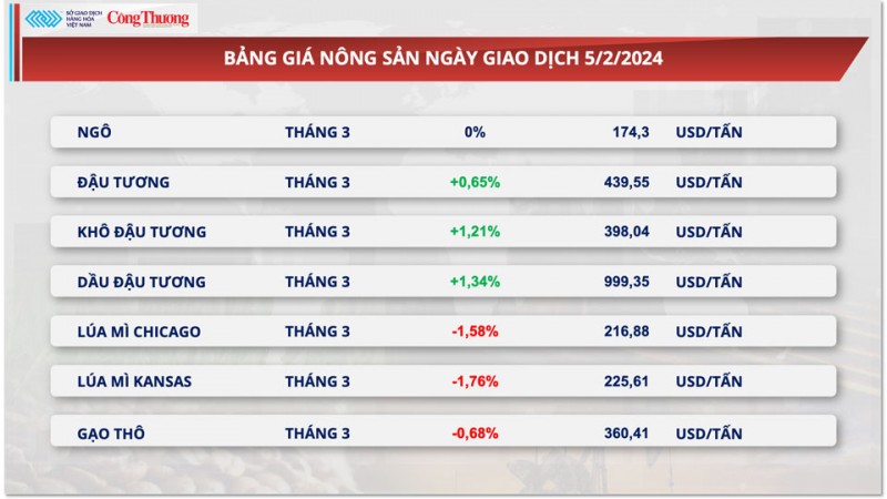 Thị trường hàng hóa hôm nay ngày 6/2/2024: Căng thẳng địa chính trị tiềm ẩn rủi ro, lực mua quay lại thị trường dầu