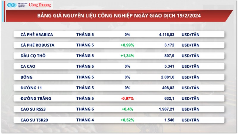 Thị trường hàng hóa hôm nay ngày 20/2/2024:Thị trường hàng hóa thế giới trầm lắng trong ngày nghỉ lễ President's day