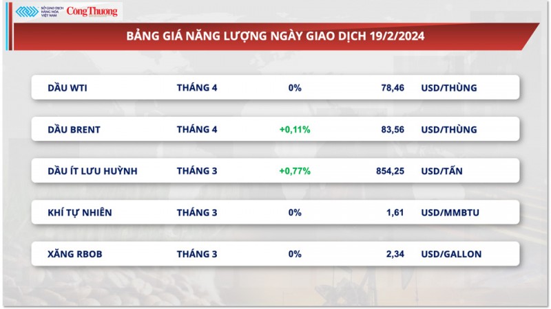 Thị trường hàng hóa hôm nay ngày 20/2/2024:Thị trường hàng hóa thế giới trầm lắng trong ngày nghỉ lễ President's day