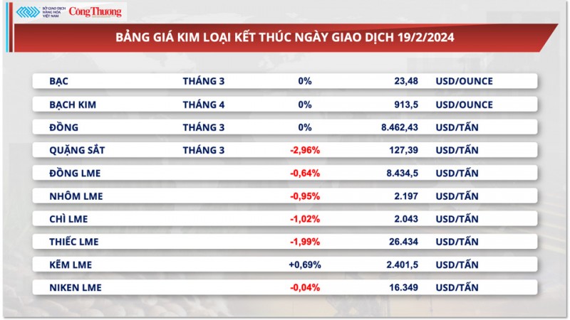 Thị trường hàng hóa hôm nay ngày 20/2/2024:Thị trường hàng hóa thế giới trầm lắng trong ngày nghỉ lễ President's day