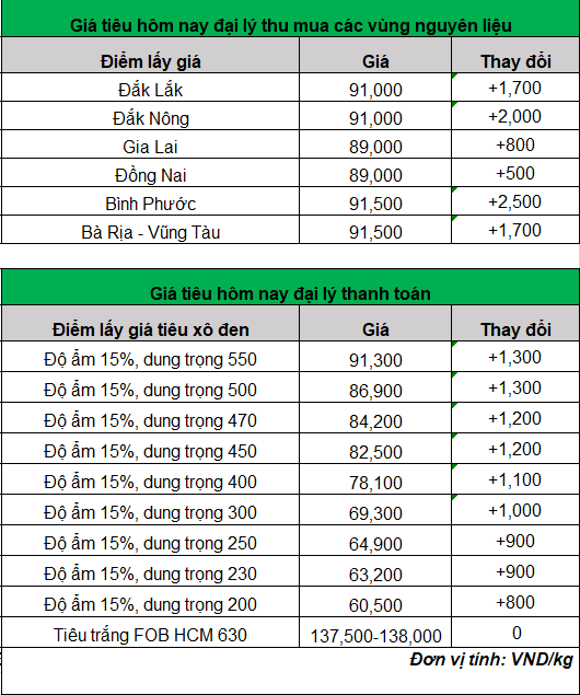 Ngày thứ 3 liên tiếp giá tiêu tiếp tục tăng cao kỷ lục…- Ảnh 3.