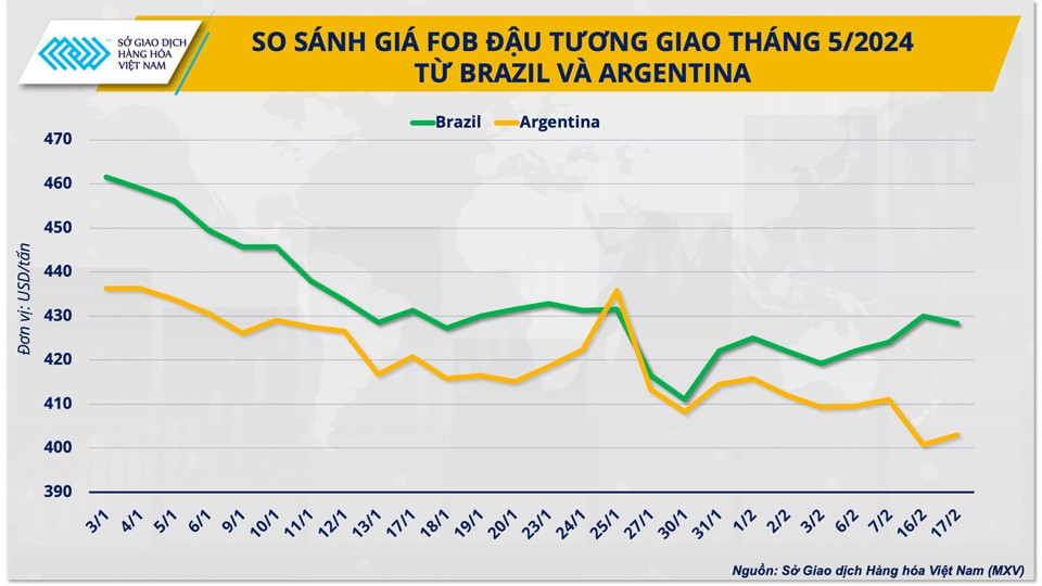 Đậu tương Argentina sẽ hấp dẫn các doanh nghiệp chăn nuôi trong năm 2024