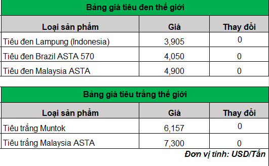 Ngày thứ 3 liên tiếp giá tiêu tiếp tục tăng cao kỷ lục…- Ảnh 4.