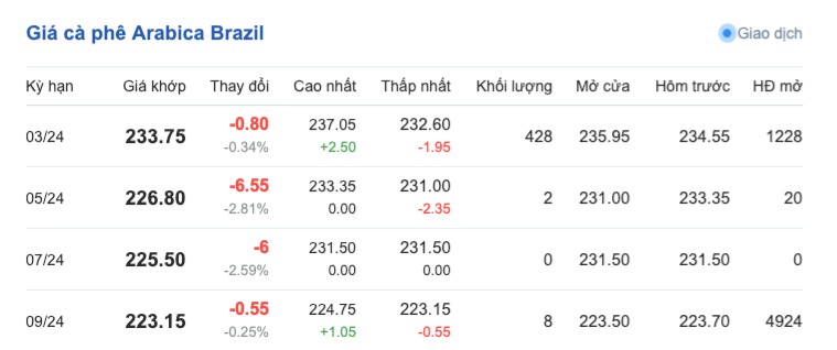 Giá cà phê hôm nay, 23/2/2024: Giá cà phê trong nước