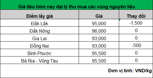 Giá tiêu hôm nay giảm tới 1.500 đồng/kg, nông dân không vội bán- Ảnh 1.