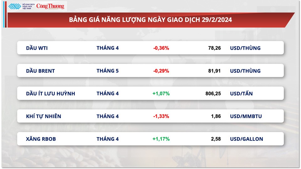 Thị trường hàng hóa hôm nay ngày 1/3: Nông sản hấp dẫn dòng tiền đầu tư trên thị trường