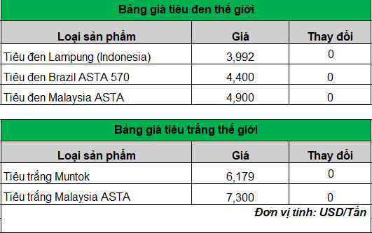 Giá tiêu hôm nay lại tăng, cao nhất 95.500 đồng/kg- Ảnh 3.