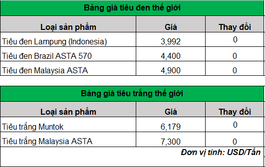 Giá hạt tiêu hôm nay giao dịch quanh đỉnh 2 tuần- Ảnh 4.