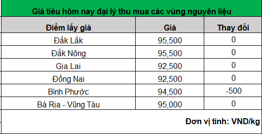 Giá hạt tiêu hôm nay giao dịch quanh đỉnh 2 tuần- Ảnh 2.